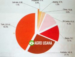 Impor Tepung terigu menurut negara asal (RIBU TON)